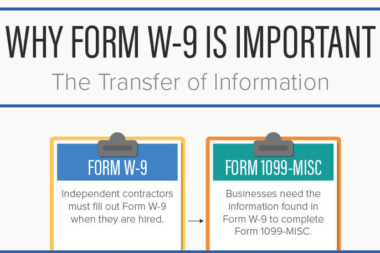 form W-9 and form 1099-misc with text, "Why form W-9 is important, the transfer of information"