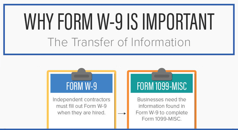 form W-9 and form 1099-misc with text, "Why form W-9 is important, the transfer of information"