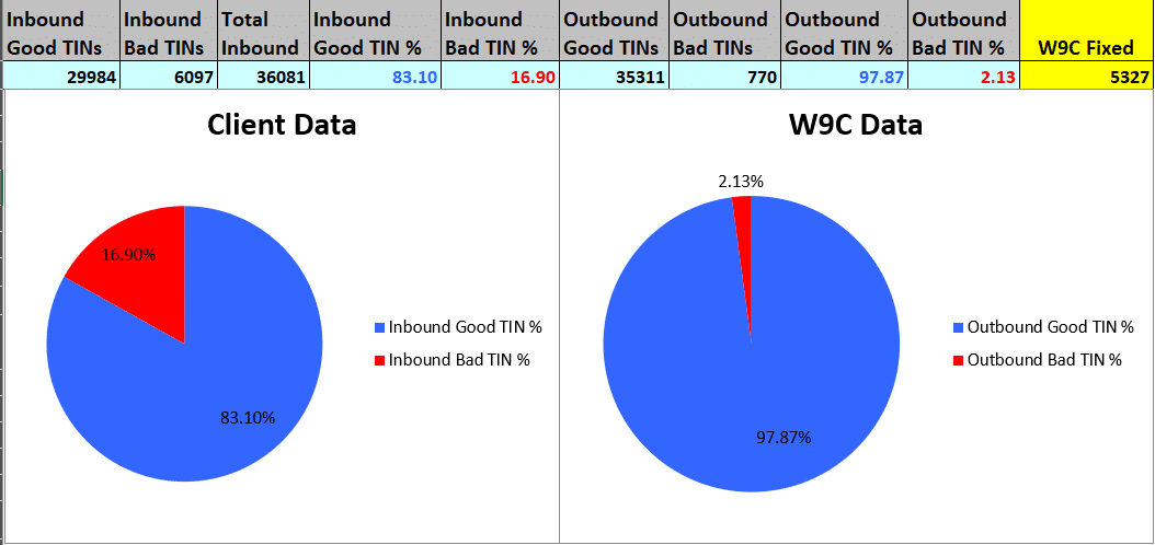 W9 data comparison, avoiding Incorrectly Filing 1099s