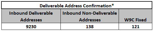 deliverable address confirmation table